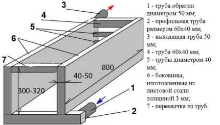 Печь с водяным контуром для отопления дома: особенности печного отопления + выбор оптимального варианта