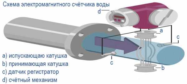 Счетчик воды: какой лучше выбрать и установить