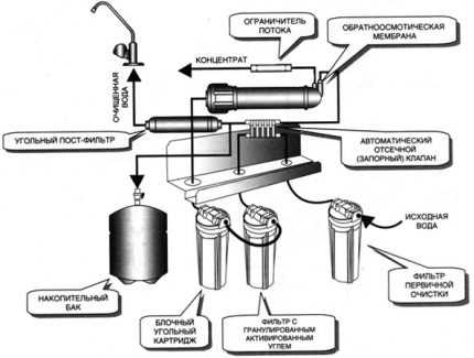 Как работает обратный осмос: принцип действия устройств тонкой очистки воды