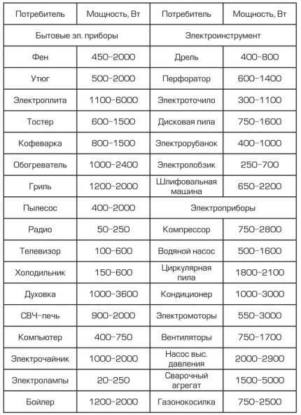 Монтаж электропроводки своими руками: как грамотно выполнить электромонтажные работы