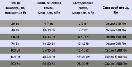 Светодиодные лампы на 220В: характеристики, маркировка, критерии выбора + обзор лучших брендов