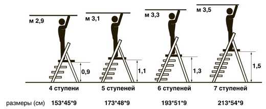 7 советов, как выбрать стремянку для квартиры и дома