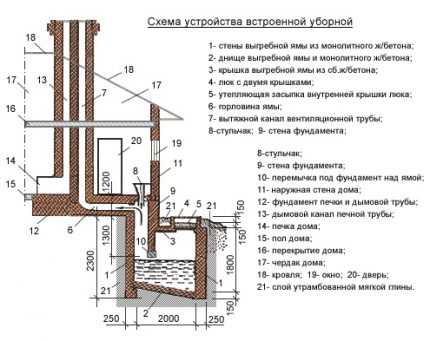 Как сооружается выгребная яма в частном доме: обзор конструкций + правила их обустройства