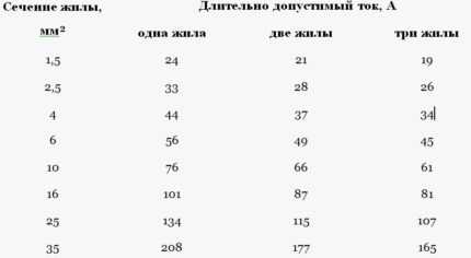 Что такое кабель ввг: расшифровка, характеристики + тонкости выбора кабеля