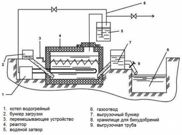 Устройство, преимущества и недостатки, проектирование биогазовых установок