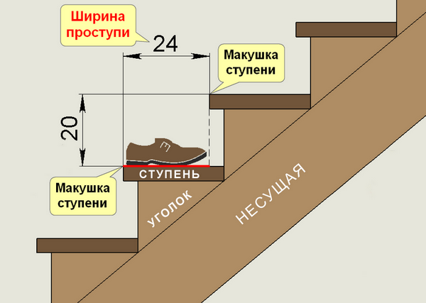 Сколько места занимает лестница: разновидности конструкций и простой расчет