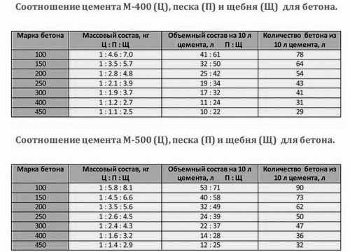 Архитектурный бетон своими руками: плюсы, минусы, компоненты и пропорции