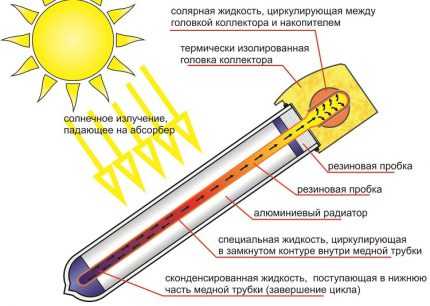 Солнечное отопление частного дома: варианты и схемы устройства