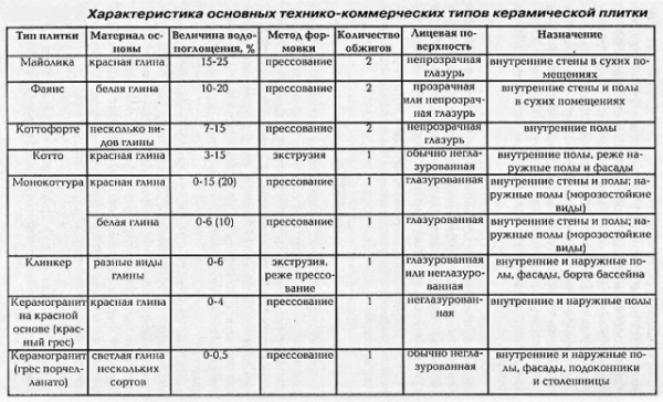 Монтаж плитки на балконе своими руками: как положить, фото