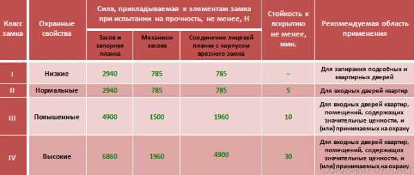 Замок для гаража: 7 советов по выбору