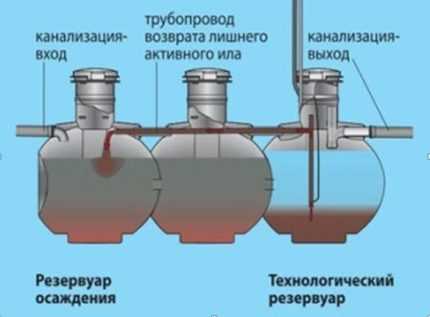 Септик “Упонор”: устройство, достоинства и недостатки, обзор модельного ряда