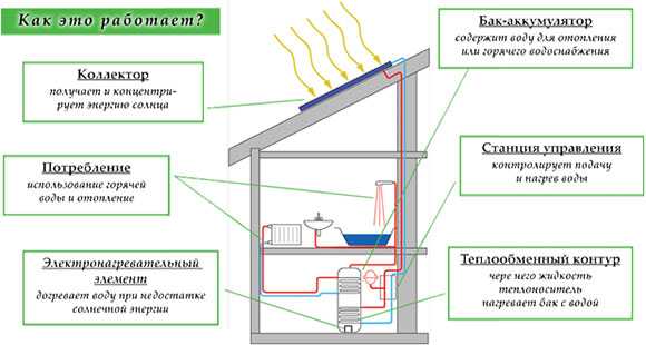 Принцип действия солнечного коллектора, его плюсы, минусы и применение