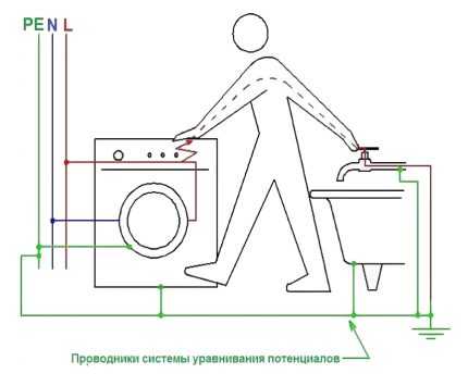 Заземление ванны в квартире: зачем и как правильно заземлять ванну