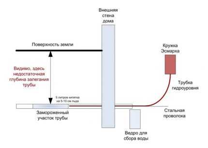 Как отогреть замерзший водопровод: обзор самых эффективных методов