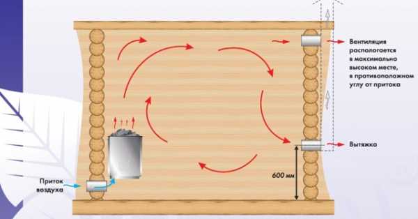 Нужна ли вентиляция в сауне: много доводов «за», но отсутствие «против»