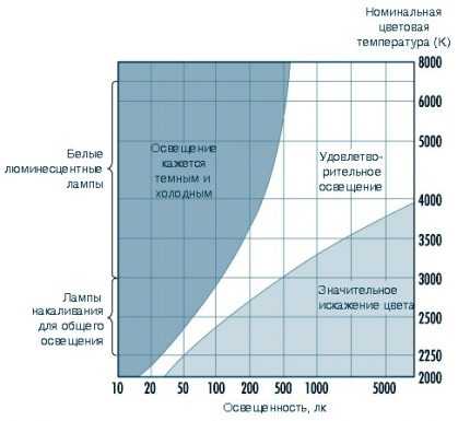 Что такое цветовая температура света и нюансы выбора температуры ламп под свои потребности