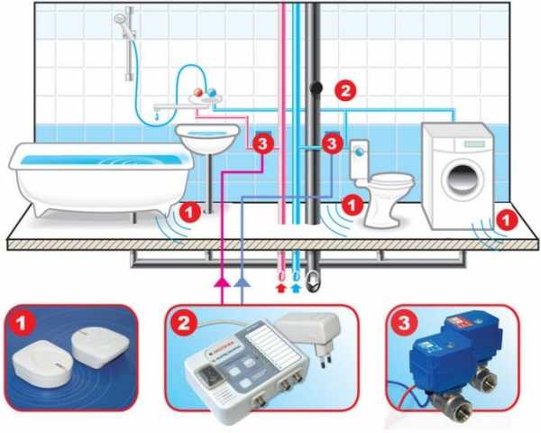 Какую систему защиты от протечек воды выбрать: успех в борьбе с потопами
