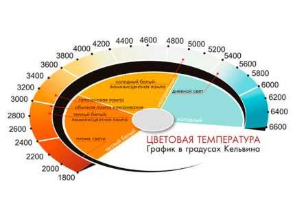 Что такое цветовая температура света и нюансы выбора температуры ламп под свои потребности