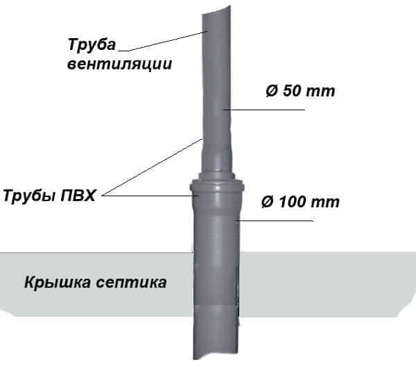 Вентиляция выгребной ямы в частном доме: естественная или принудительная