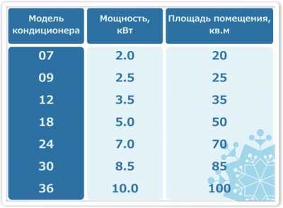 Как правильно выбрать бытовой кондиционер