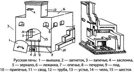 Виды печей из кирпича для дома: типы агрегатов по назначению и конструктивным особенностям