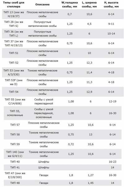 Строительный степлер для дома: 7 советов по выбору и 6 лучших моделей