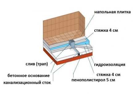 Поддон из плитки для душевой кабины: подробная инструкция по возведению