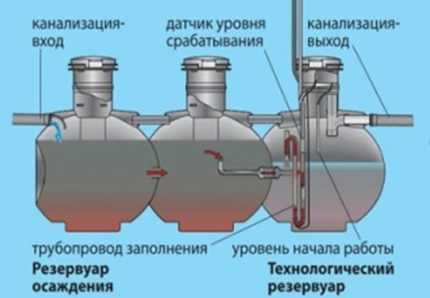 Септик “Упонор”: устройство, достоинства и недостатки, обзор модельного ряда