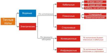 Какой теплый пол выбрать: какой вариант лучше + обзор производителей