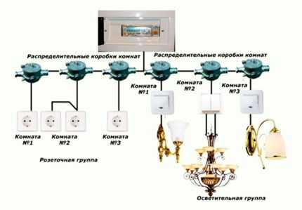 Прокладка электропроводки в квартире: обзор основных схем и порядок выполнения работ