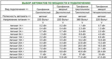 Выбор автоматического выключателя: виды и характеристики электрических автоматов