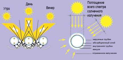 Солнечное отопление частного дома: варианты и схемы устройства