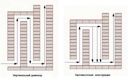 Виды печей из кирпича для дома: типы агрегатов по назначению и конструктивным особенностям