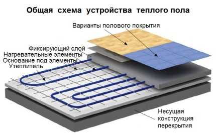 Какой теплый пол выбрать: какой вариант лучше + обзор производителей