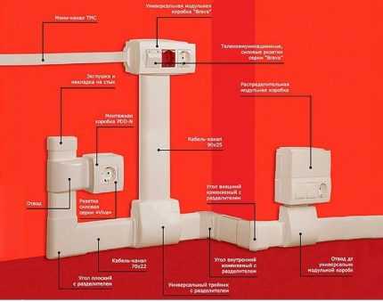 Кабель канал для электропроводки: виды конструкций и их классификация