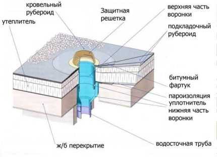 Система сбора дождевой воды и варианты использования дождевой воды в доме