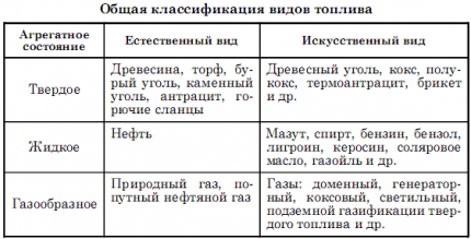 Теплотворность различных видов топлива: сравнение топлива по теплоте сгорания + таблица теплотворности