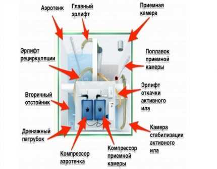 Обзор септик для дачи “Топас”: принцип работы, устройство, достоинства и недостатки