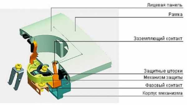 Устройство розетки: простая конструкция и дополнительные элементы