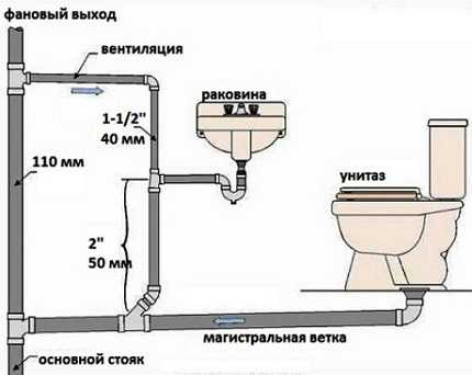 Трубы для внутренней канализации в доме: сравнительный обзор современных видов труб