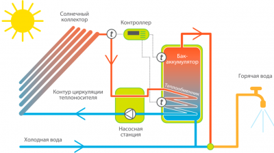 Альтернативные источники энергии для частного дома