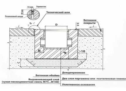 Схема дренажа вокруг дома: нюансы проектирования дренажных систем