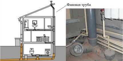 Фановая труба для унитаза: для чего нужна + нюансы монтажа и подключения