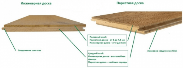 Отличия инженерной доски от паркетной