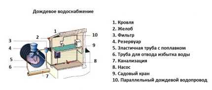 Система сбора дождевой воды и варианты использования дождевой воды в доме