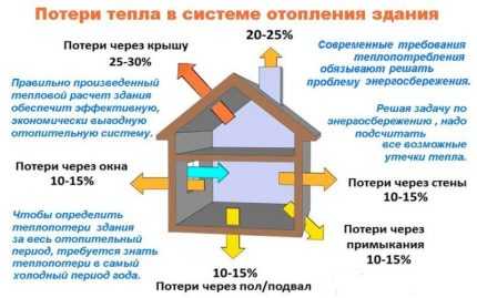 Схемы устройства парового отопления + пример расчета паровой системы