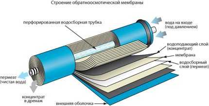 Как выбрать фильтр обратного осмоса: рейтинг лучших производителей и их продукции