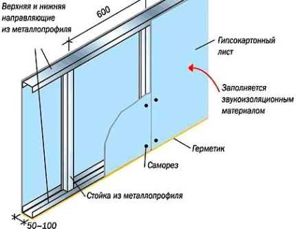 Расчет перегородки из гипсокартона: виды перегородок + примеры расчетов