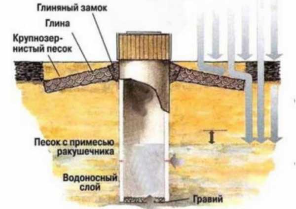 Появился песок в скважине: почему, что делать и как предотвратить?