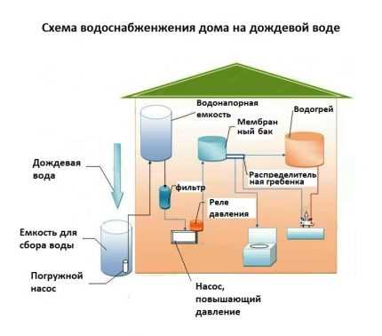 Система сбора дождевой воды и варианты использования дождевой воды в доме